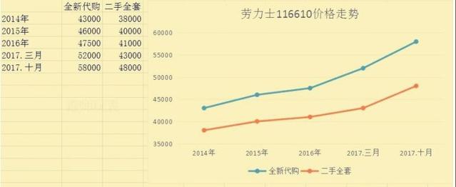 劳力士手表回收