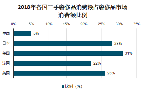 二手奢侈品