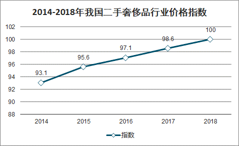 二手奢侈品