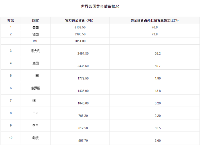 储备黄金