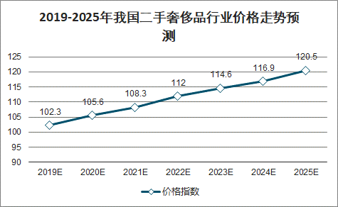 二手奢侈品