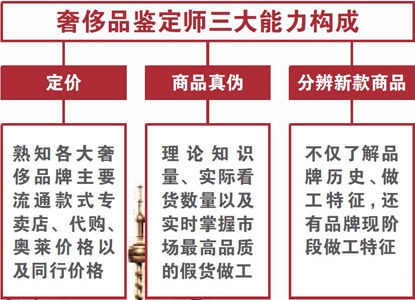 奢侈品鉴定